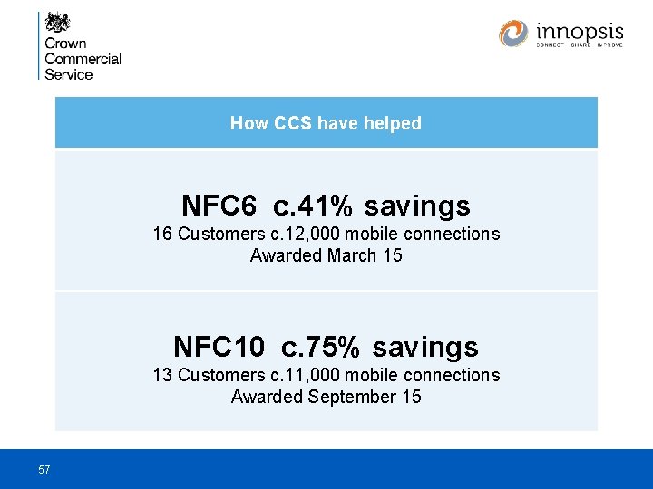 How CCS have helped NFC 6 c. 41% savings 16 Customers c. 12, 000