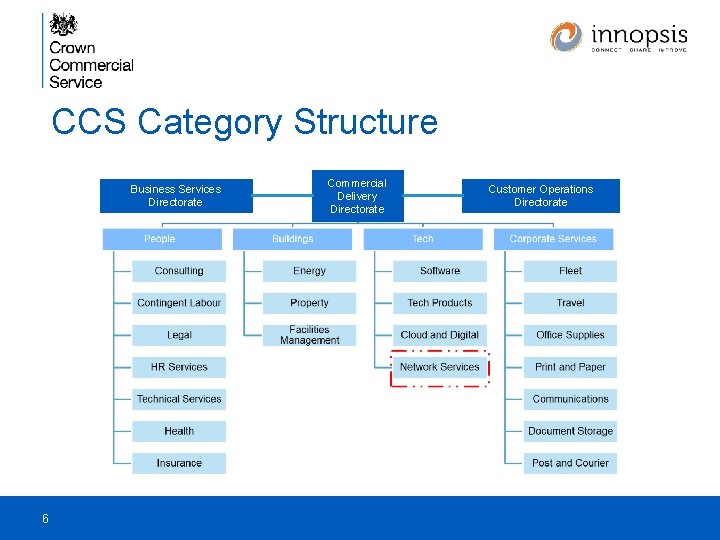 CCS Category Structure Business Services Directorate 6 Commercial Delivery Directorate Customer Operations Directorate 
