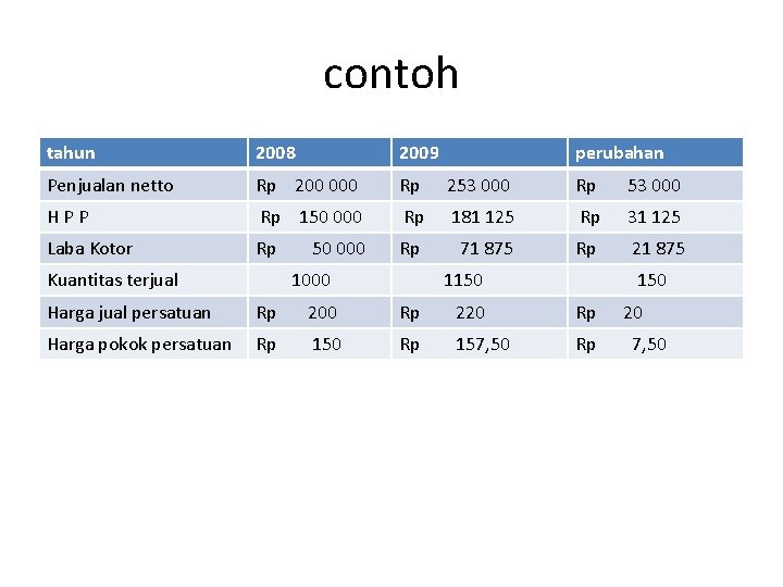 contoh tahun 2008 2009 Penjualan netto Rp 200 000 Rp 253 000 Rp 53