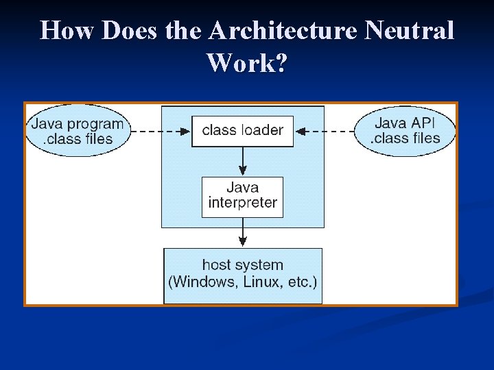 How Does the Architecture Neutral Work? 