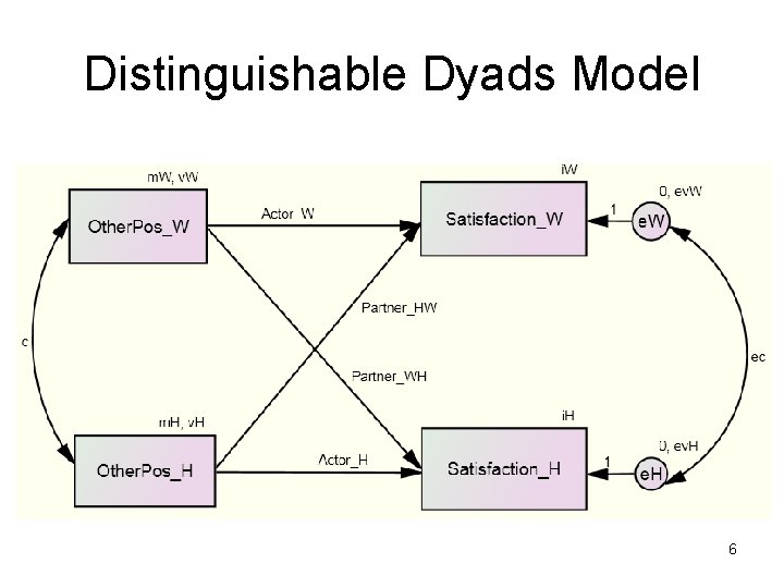 Distinguishable Dyads Model 6 