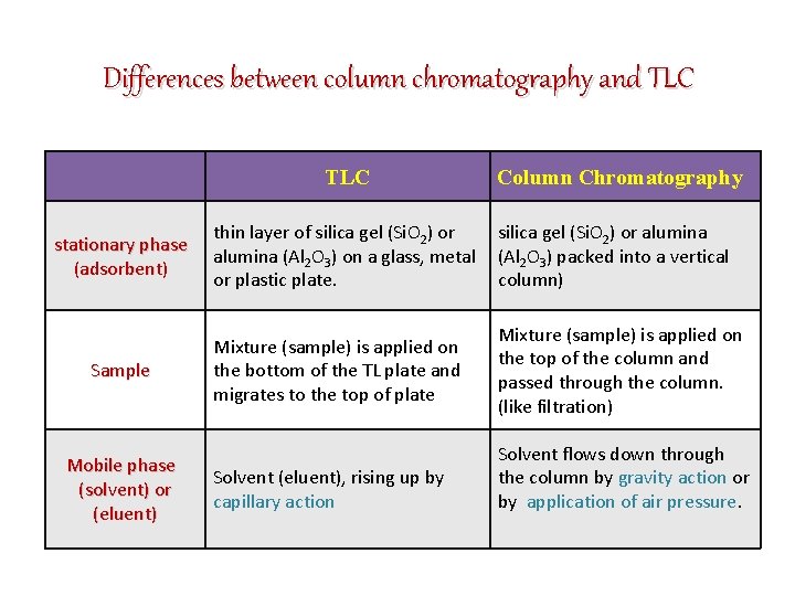 Differences between column chromatography and TLC stationary phase (adsorbent) Sample Mobile phase (solvent) or