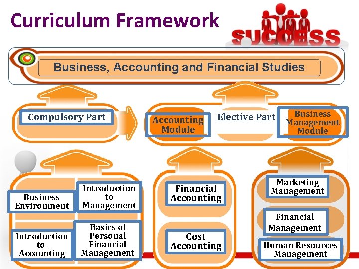 Curriculum Framework Business, Accounting and Financial Studies Compulsory Part Business Environment Introduction to Accounting