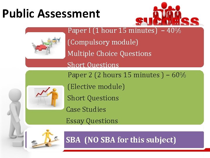 Public Assessment Paper I (1 hour 15 minutes) – 40% (Compulsory module) Multiple Choice