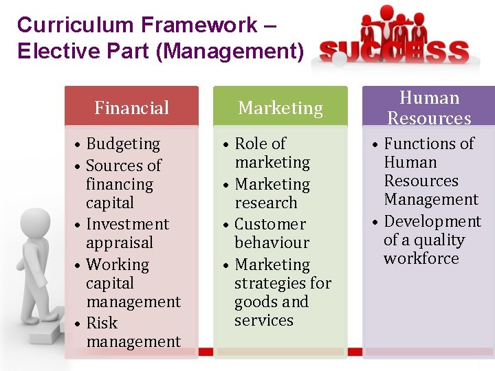 Curriculum Framework – Elective Part (Management) Financial Marketing • Budgeting • Sources of financing