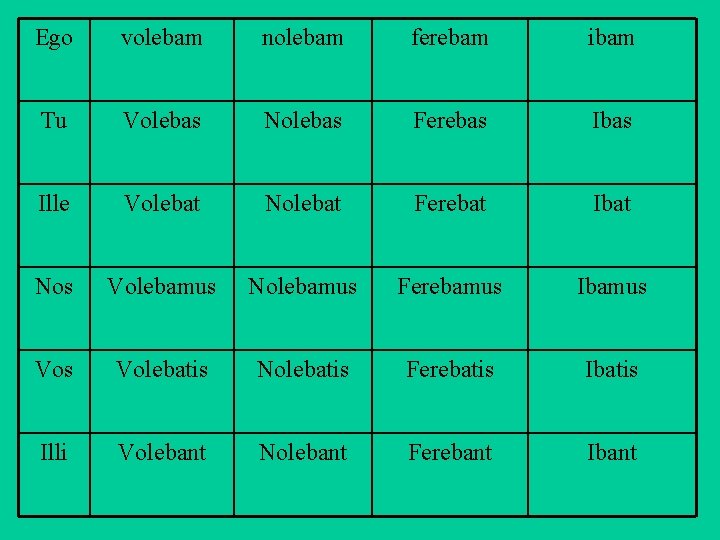 Ego volebam nolebam ferebam ibam Tu Volebas Nolebas Ferebas Ille Volebat Nolebat Ferebat Ibat