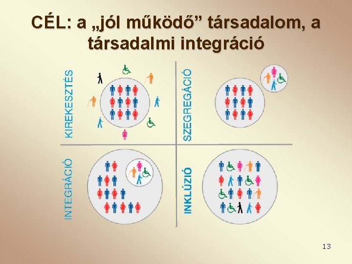 CÉL: a „jól működő” társadalom, a társadalmi integráció 13 