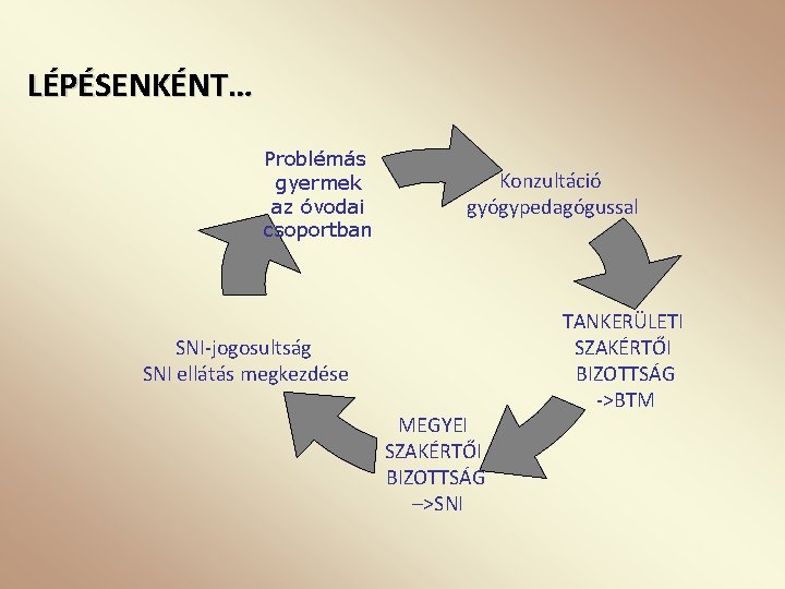 LÉPÉSENKÉNT… Problémás gyermek az óvodai csoportban Konzultáció gyógypedagógussal SNI-jogosultság SNI ellátás megkezdése MEGYEI SZAKÉRTŐI