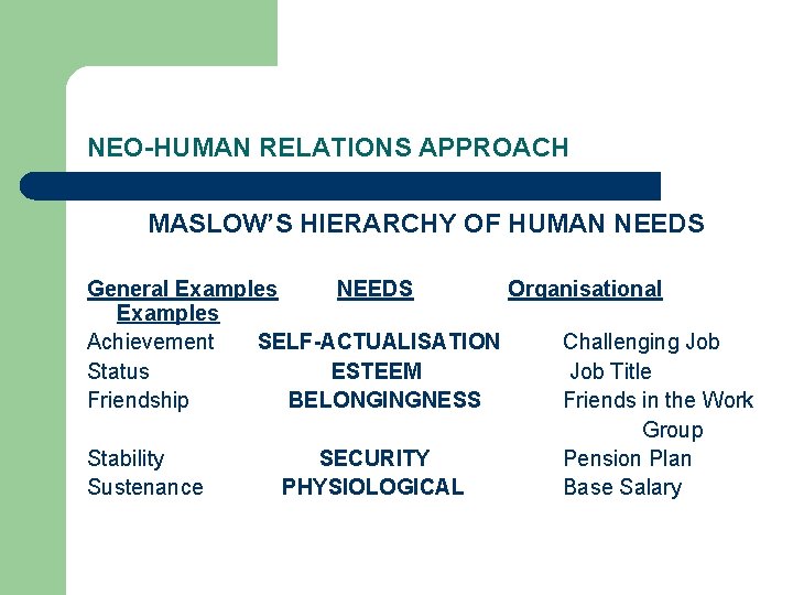 NEO-HUMAN RELATIONS APPROACH MASLOW’S HIERARCHY OF HUMAN NEEDS General Examples NEEDS Organisational Examples Achievement