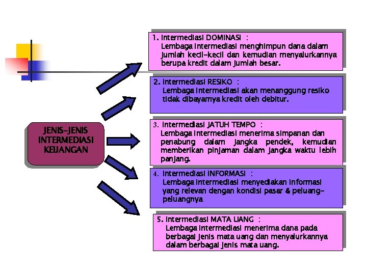 1. Intermediasi DOMINASI : Lembaga Intermediasi menghimpun dana dalam jumlah kecil-kecil dan kemudian menyalurkannya