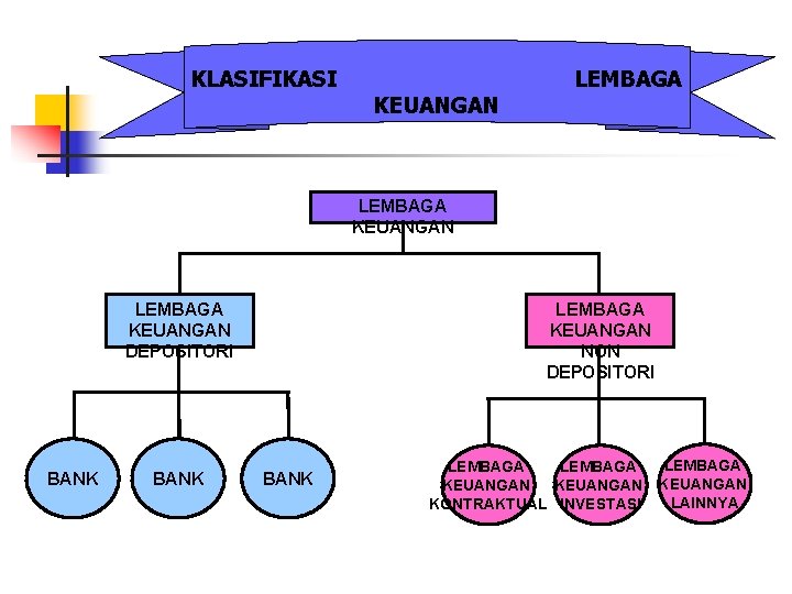 KLASIFIKASI KEUANGAN LEMBAGA KEUANGAN DEPOSITORI BANK LEMBAGA KEUANGAN NON DEPOSITORI BANK LEMBAGA KEUANGAN KONTRAKTUAL