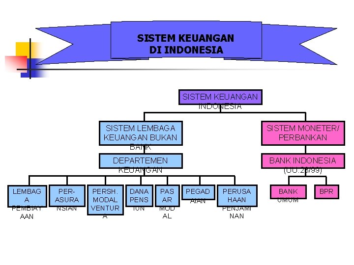 SISTEM KEUANGAN DI INDONESIA SISTEM KEUANGAN INDONESIA LEMBAG A PEMBIAY AAN PERASURA NSIAN SISTEM