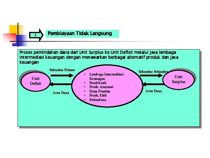 3 Pembiayaan Tidak Langsung Proses pemindahan dana dari Unit Surplus ke Unit Defisit melalui