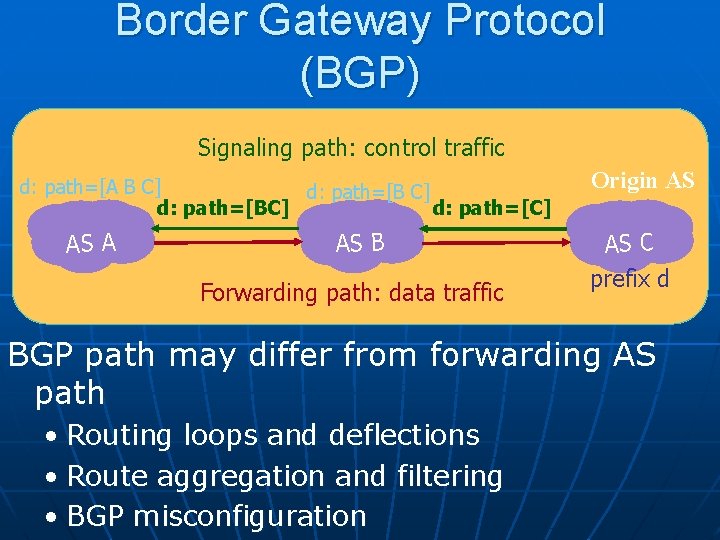 Border Gateway Protocol (BGP) Signaling path: control traffic d: path=[A B C] d: path=[BC]