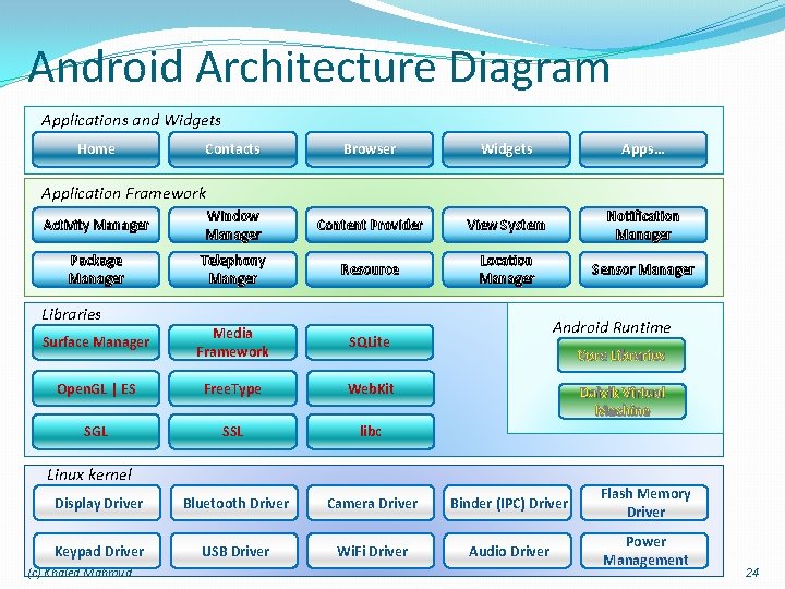 Android Architecture Diagram Applications and Widgets Home Contacts Browser Widgets Apps… Application Framework Activity