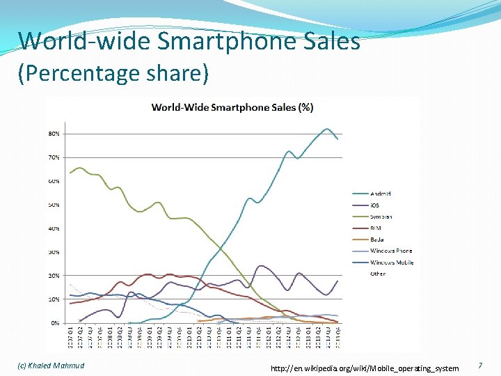 World-wide Smartphone Sales (Percentage share) (c) Khaled Mahmud http: //en. wikipedia. org/wiki/Mobile_operating_system 7 