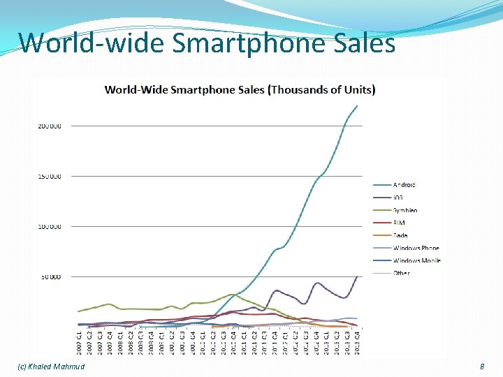 World-wide Smartphone Sales (c) Khaled Mahmud 8 