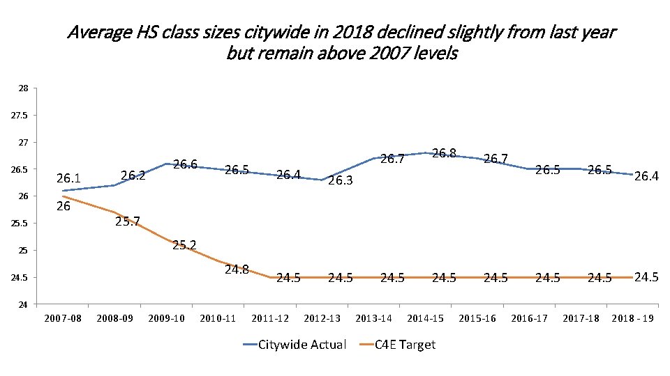 Average HS class sizes citywide in 2018 declined slightly from last year but remain