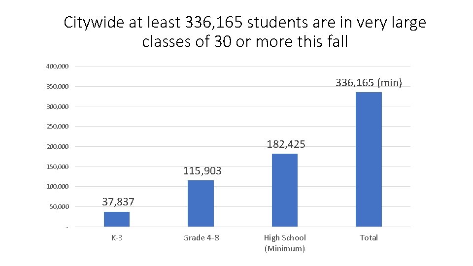 Citywide at least 336, 165 students are in very large classes of 30 or