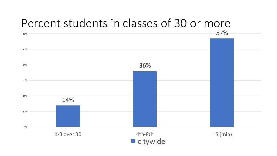 Percent students in classes of 30 or more 57% 60% 50% 36% 40% 30%
