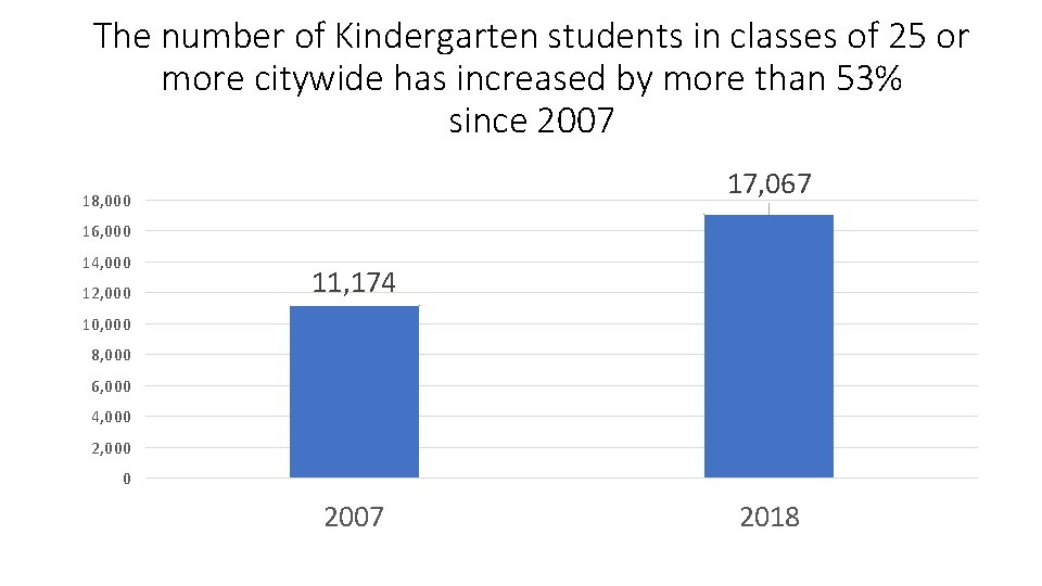 The number of Kindergarten students in classes of 25 or more citywide has increased