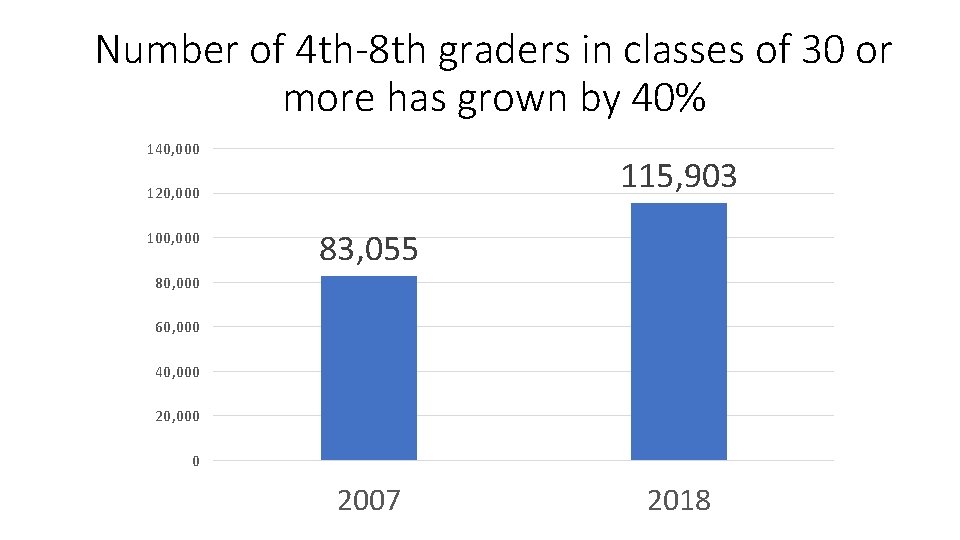 Number of 4 th-8 th graders in classes of 30 or more has grown