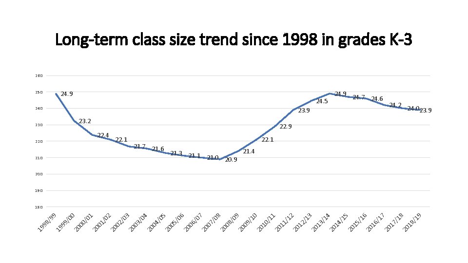 Long-term class size trend since 1998 in grades K-3 26. 0 25. 0 24.