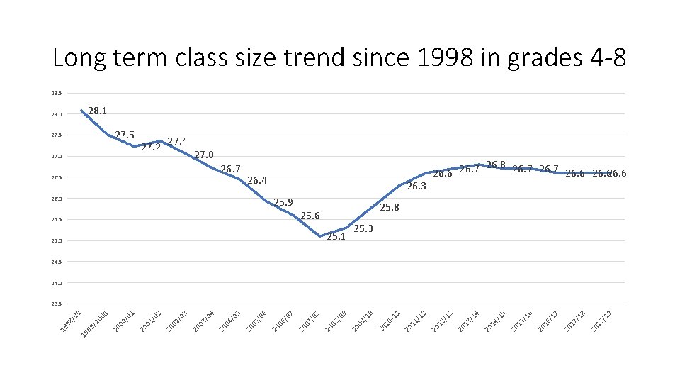 Long term class size trend since 1998 in grades 4 -8 28. 5 28.