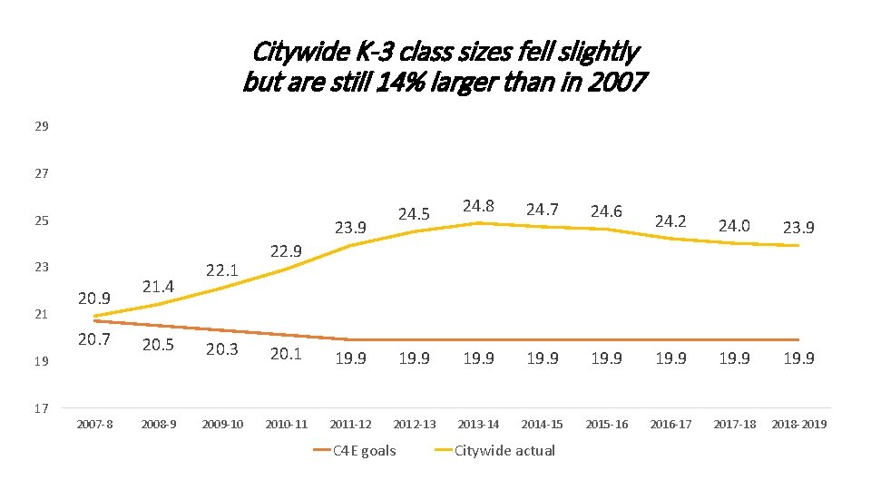 Citywide K-3 class sizes fell slightly but are still 14% larger than in 2007