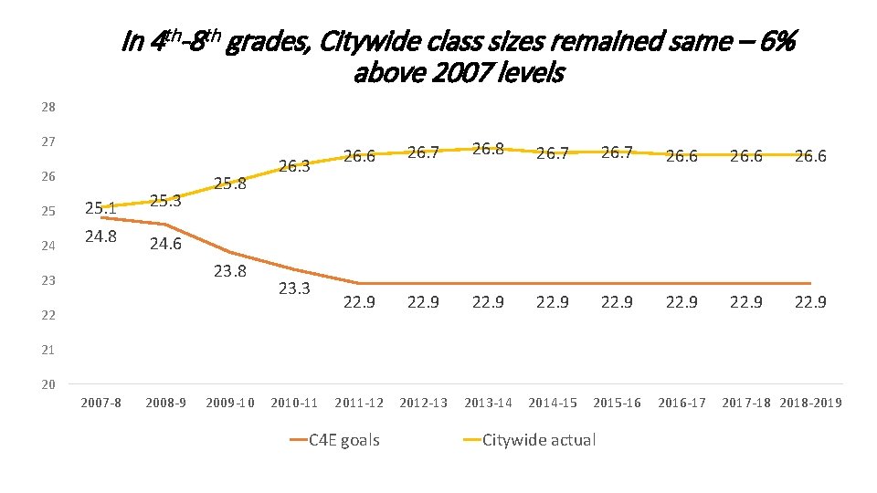 In 4 th-8 th grades, Citywide class sizes remained same – 6% above 2007