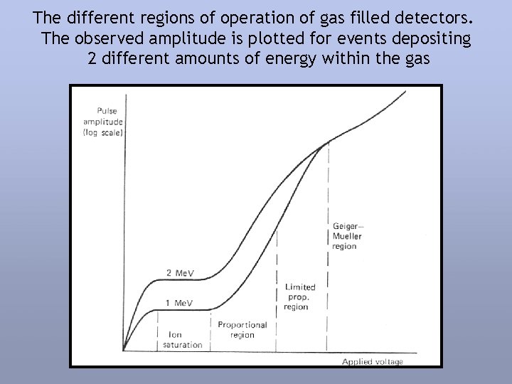 The different regions of operation of gas filled detectors. The observed amplitude is plotted