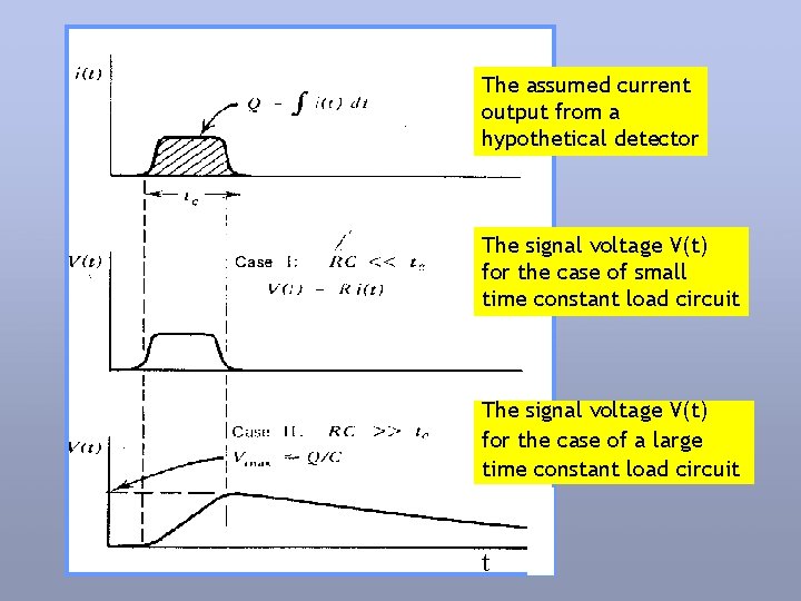 The assumed current output from a hypothetical detector The signal voltage V(t) for the