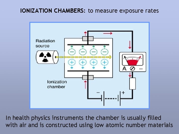 IONIZATION CHAMBERS: to measure exposure rates In health physics instruments the chamber is usually