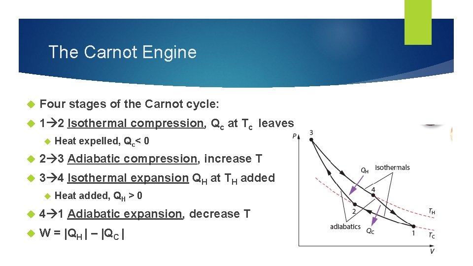 The Carnot Engine Four stages of the Carnot cycle: 1 2 Isothermal compression, Qc