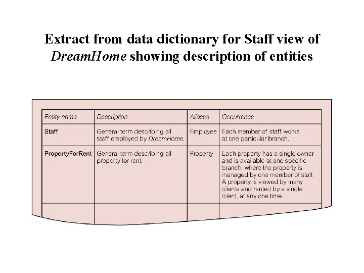 Extract from data dictionary for Staff view of Dream. Home showing description of entities Extract from data dictionary for Staff view of Dream. Home showing description of entities