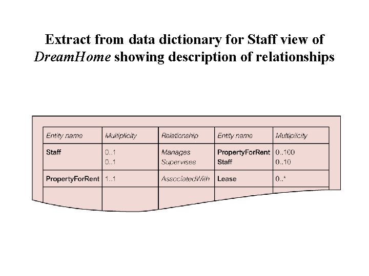 Extract from data dictionary for Staff view of Dream. Home showing description of relationships Extract from data dictionary for Staff view of Dream. Home showing description of relationships