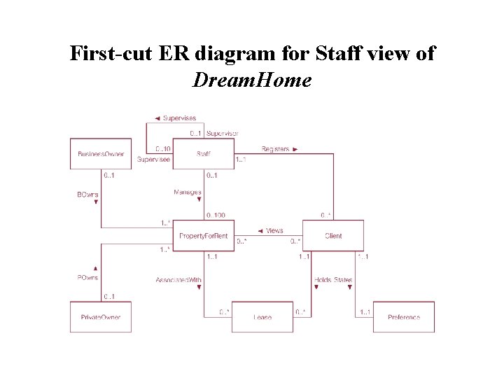 First-cut ER diagram for Staff view of Dream. Home First-cut ER diagram for Staff view of Dream. Home