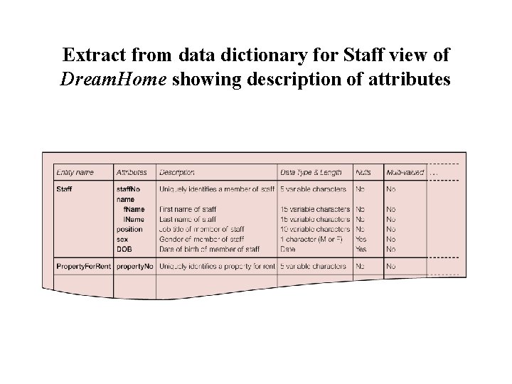 Extract from data dictionary for Staff view of Dream. Home showing description of attributes Extract from data dictionary for Staff view of Dream. Home showing description of attributes