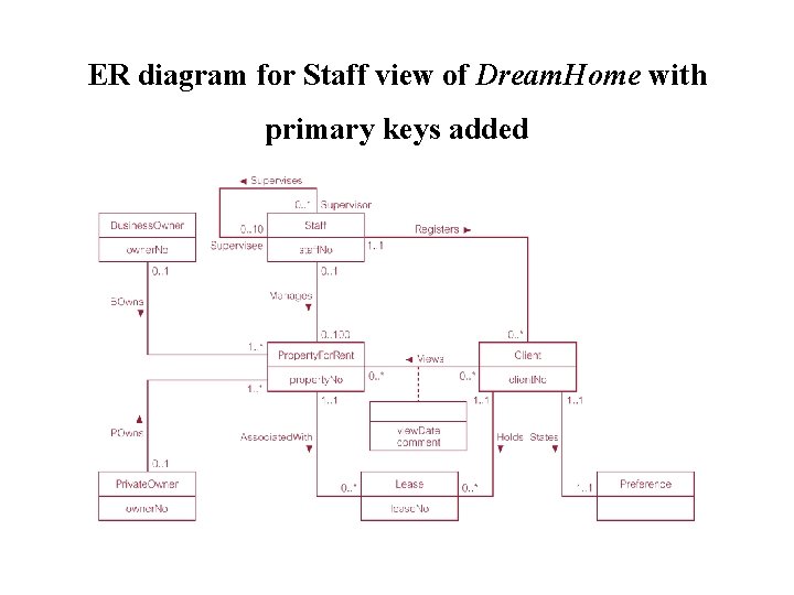 ER diagram for Staff view of Dream. Home with primary keys added ER diagram for Staff view of Dream. Home with primary keys added