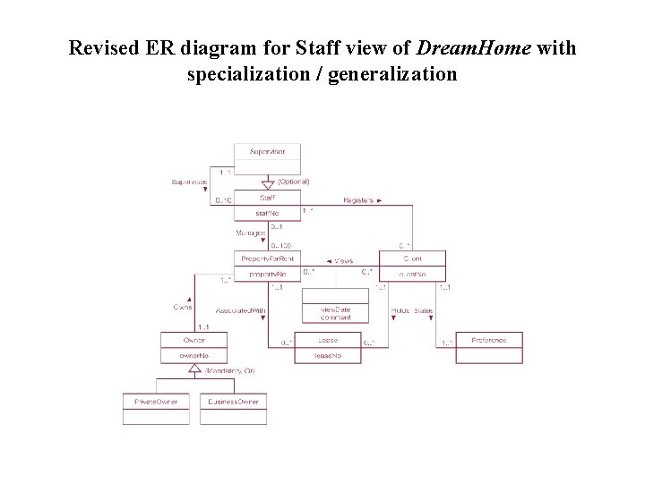 Revised ER diagram for Staff view of Dream. Home with specialization / generalization Revised ER diagram for Staff view of Dream. Home with specialization / generalization