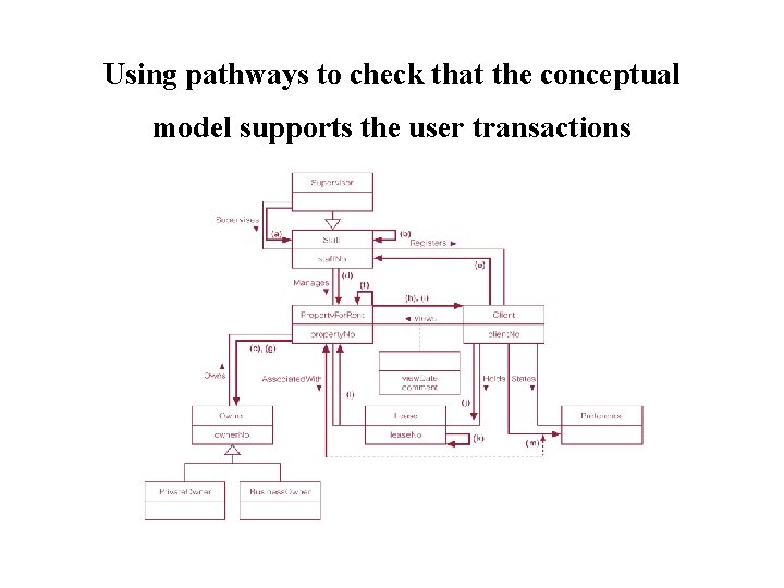 Using pathways to check that the conceptual model supports the user transactions Using pathways to check that the conceptual model supports the user transactions