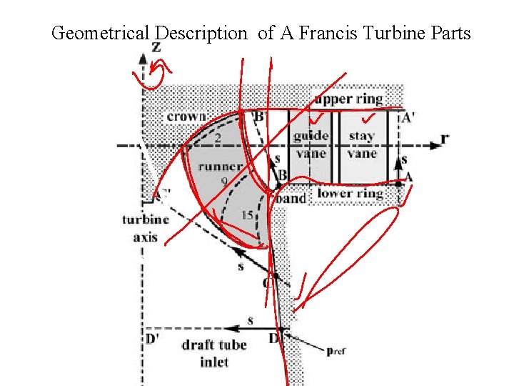 Geometrical Description of A Francis Turbine Parts 