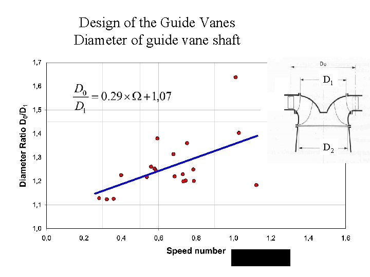 Design of the Guide Vanes Diameter of guide vane shaft D 1 D 2