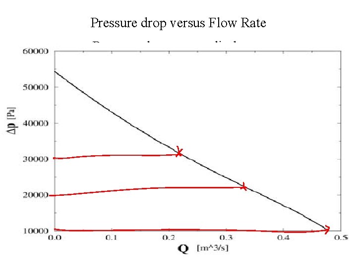 Pressure drop versus Flow Rate Pressure drop versus discharge 