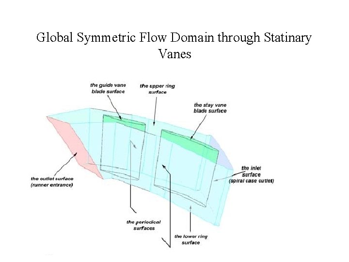 Global Symmetric Flow Domain through Statinary Vanes 