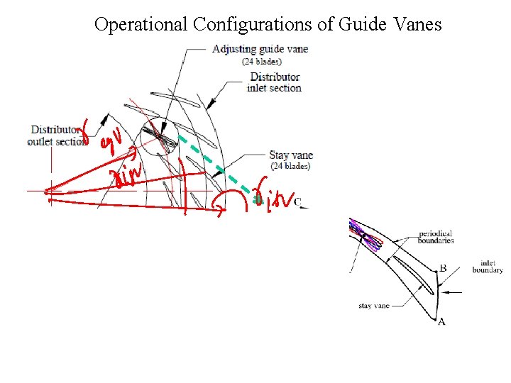 Operational Configurations of Guide Vanes 