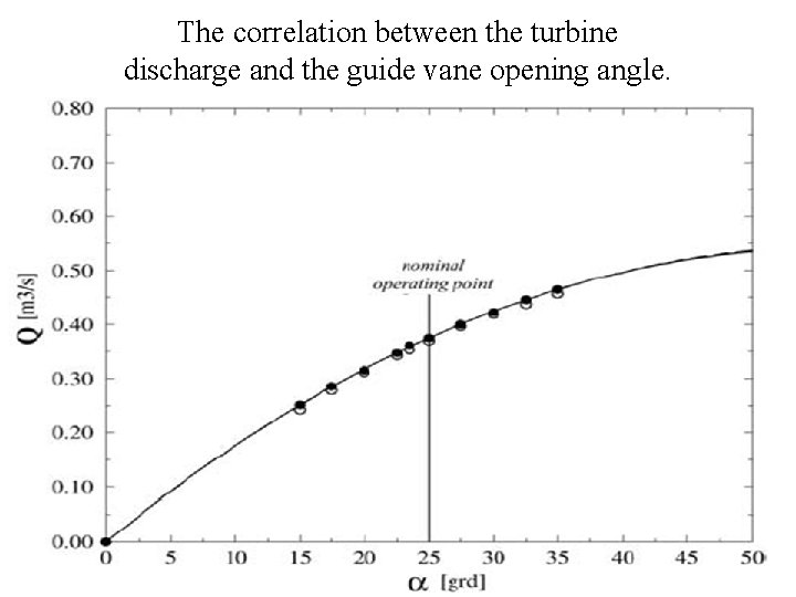 The correlation between the turbine discharge and the guide vane opening angle. 
