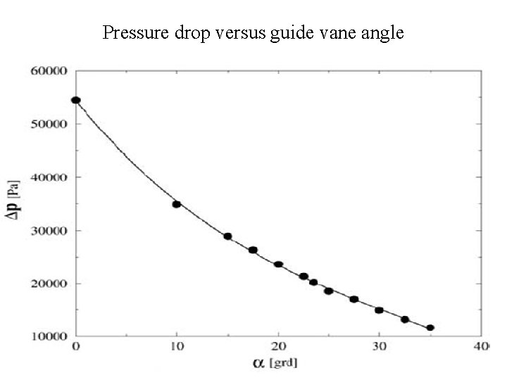 Pressure drop versus guide vane angle 
