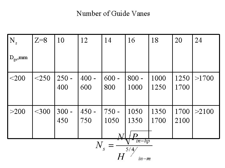 Number of Guide Vanes Ns Z=8 10 12 14 16 18 20 24 Dge,