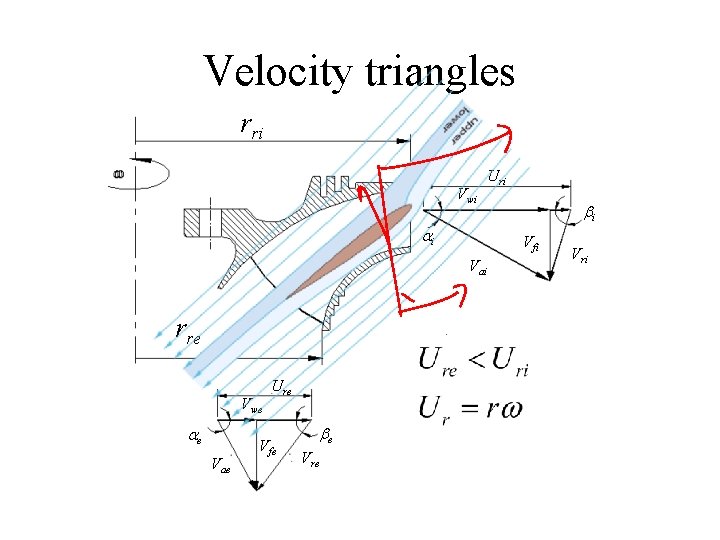 Velocity triangles rri Vwi ai Vwe ae Vae Ure Vfe be Vre bi Vfi
